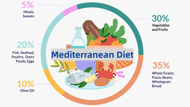 Popular Weight Loss Diet: Mediterranean Diet