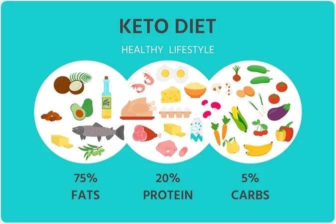 Principles of the Ketogenic Diet