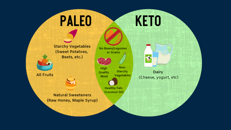 Paleo Diet and the Keto Diet